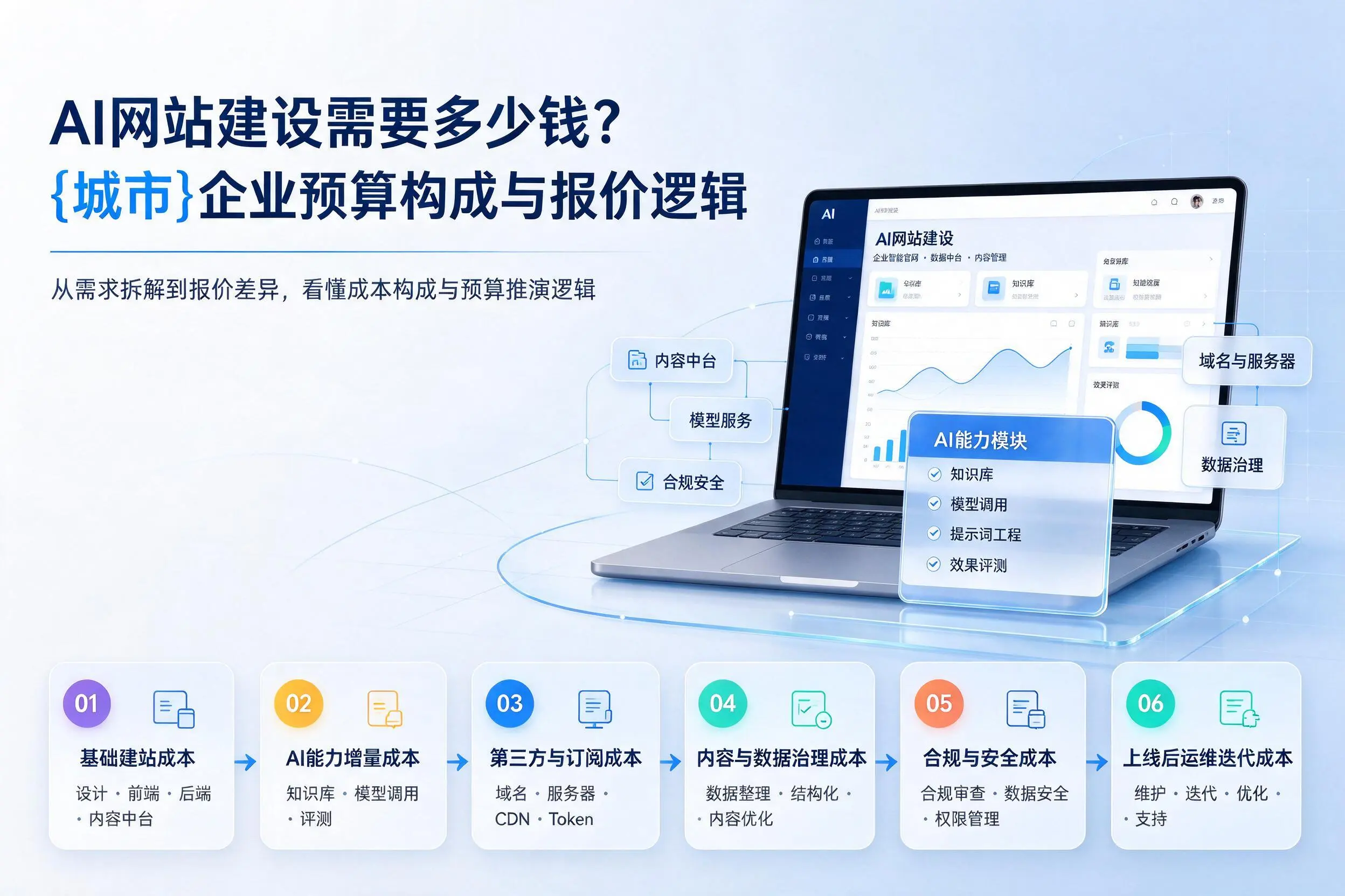 AI网站建设需要多少钱？湖州企业预算构成与报价逻辑
