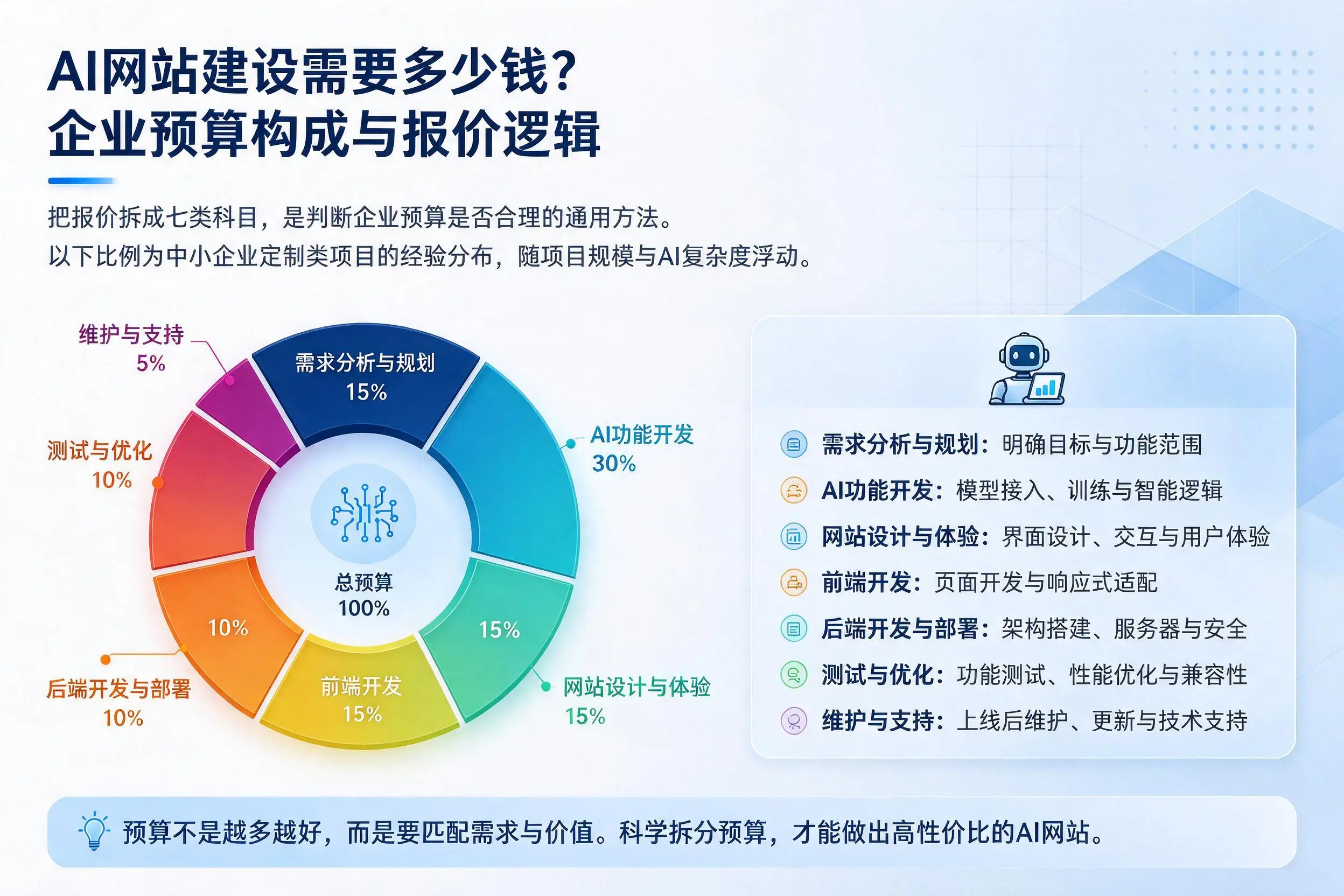 AI网站建设需要多少钱？湖州企业预算构成与报价逻辑