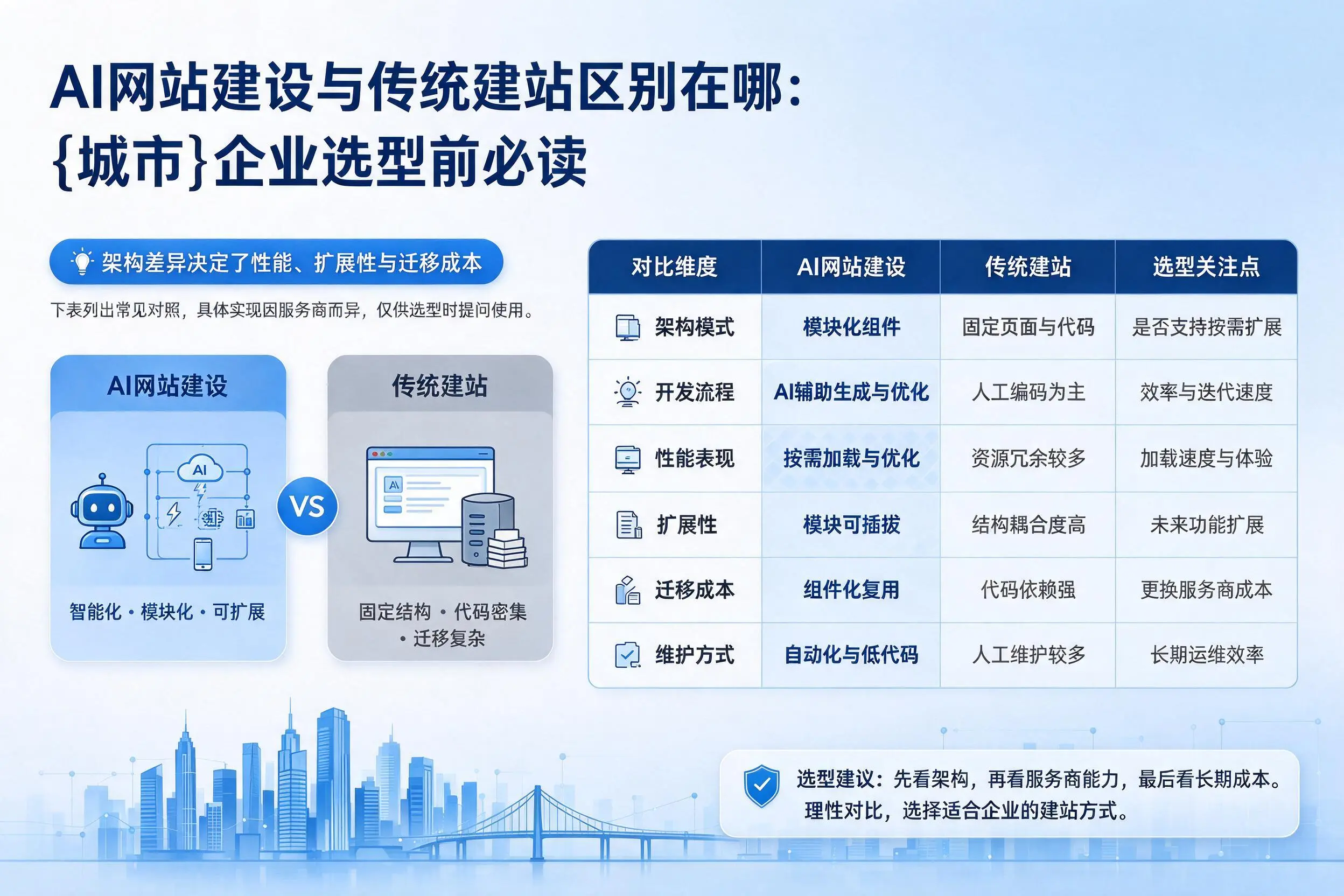 AI网站建设与传统建站区别在哪：湖州企业选型前必读