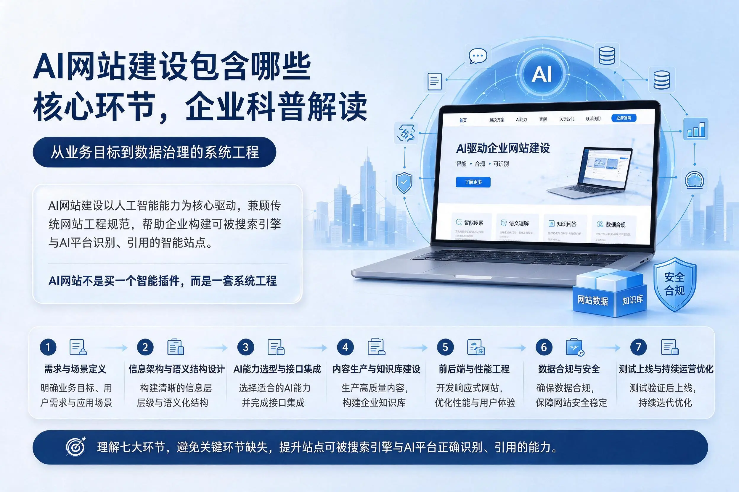 AI网站建设包含哪些核心环节,湖州企业科普解读