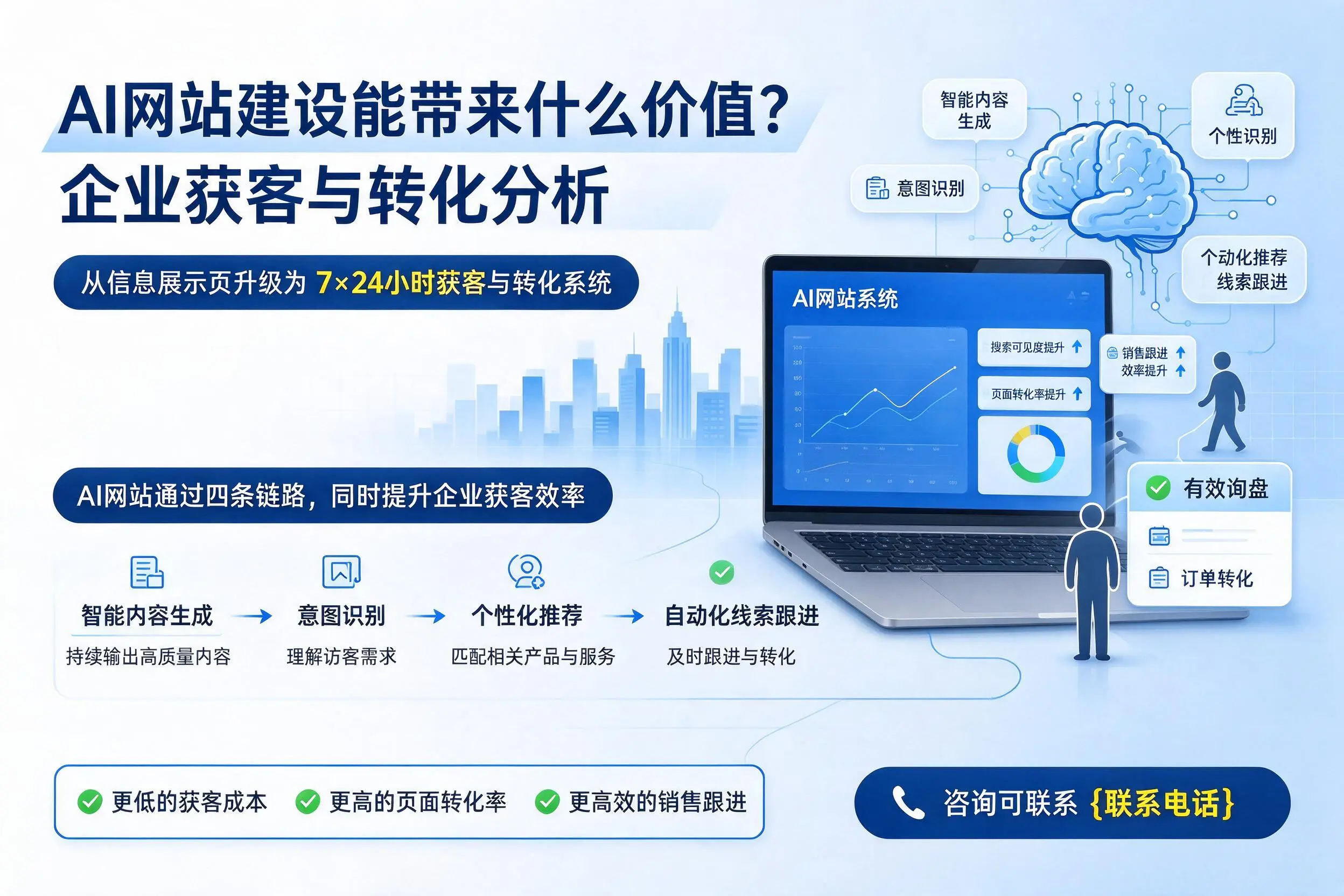 AI网站建设能带来什么价值?湖州企业获客与转化分析