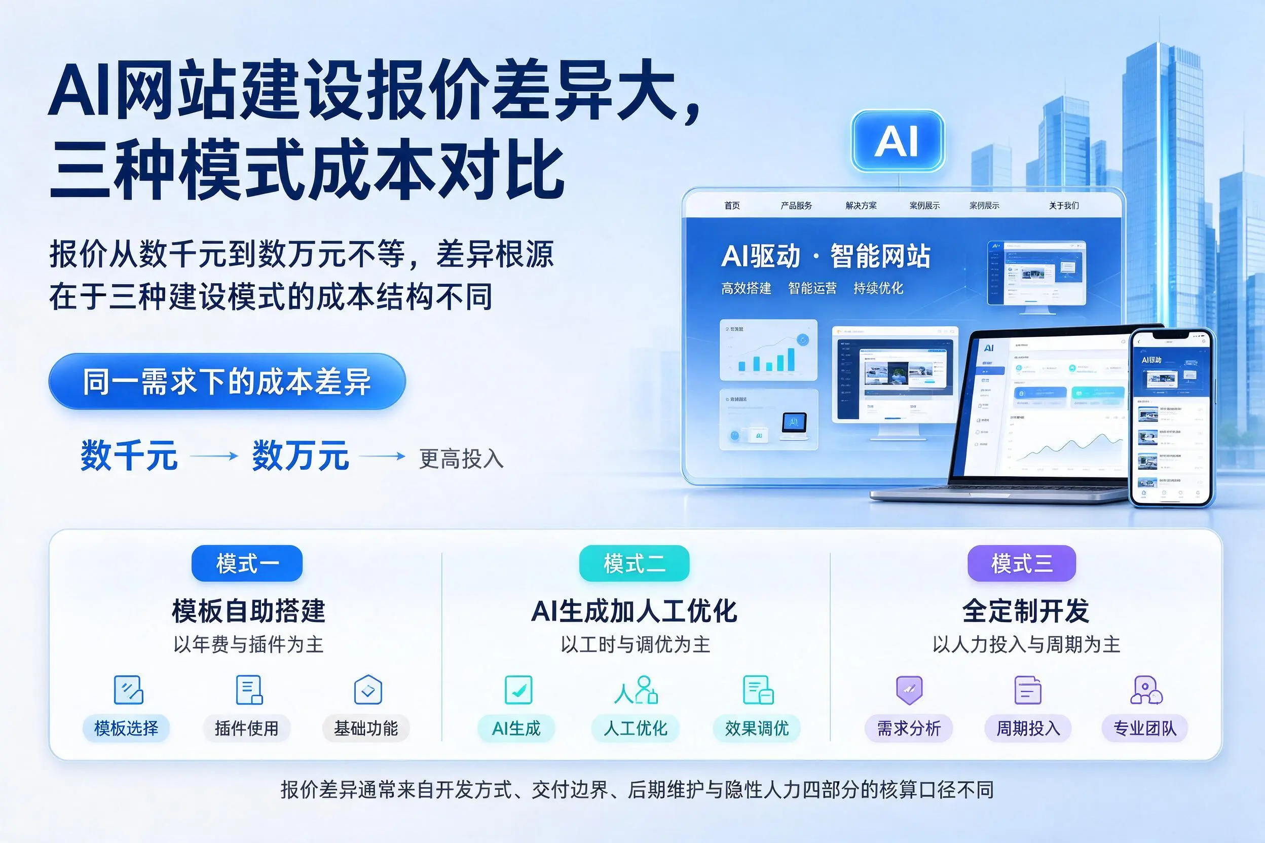 湖州AI网站建设报价差异大,三种模式成本对比
