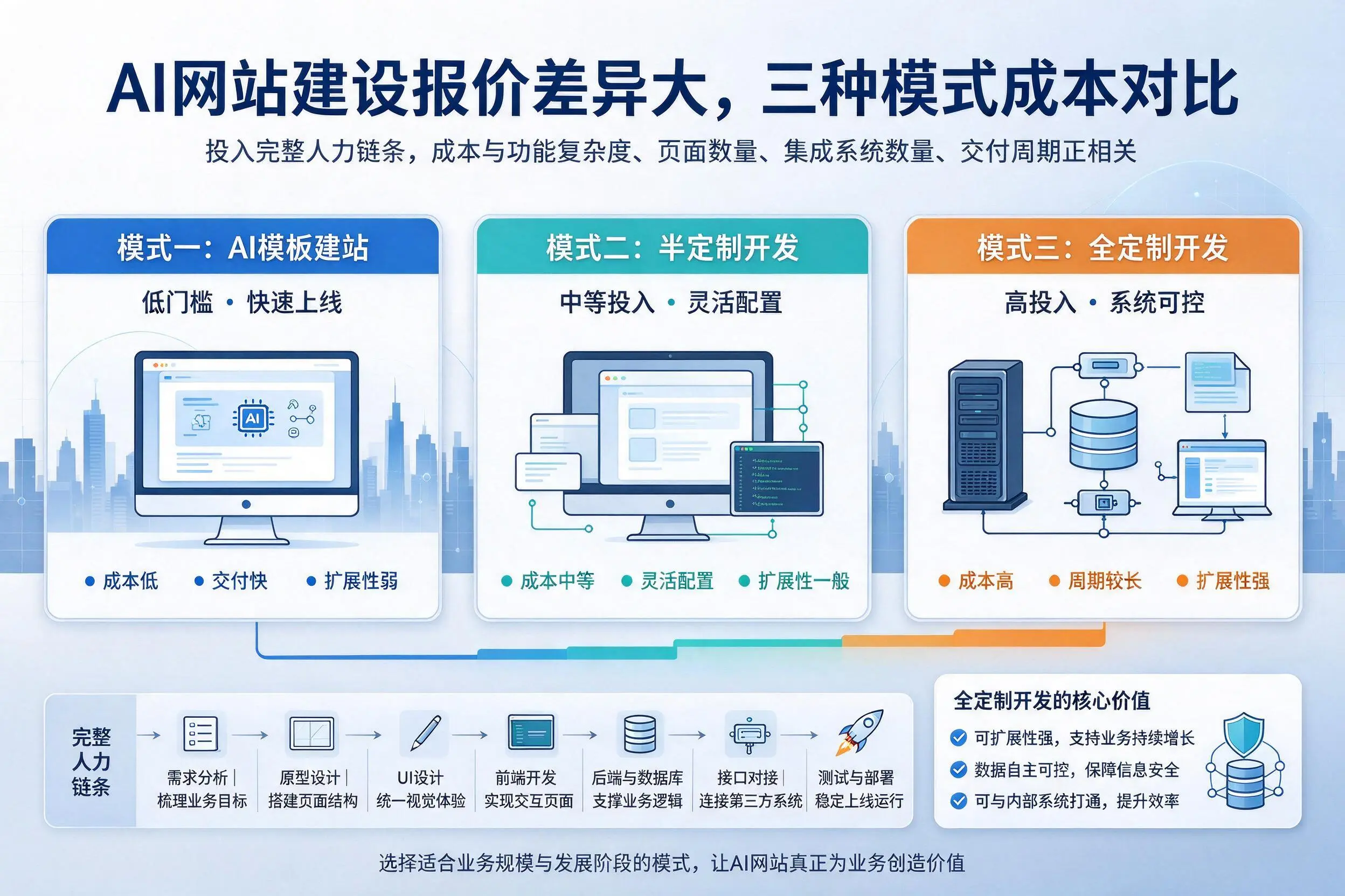 湖州AI网站建设报价差异大,三种模式成本对比