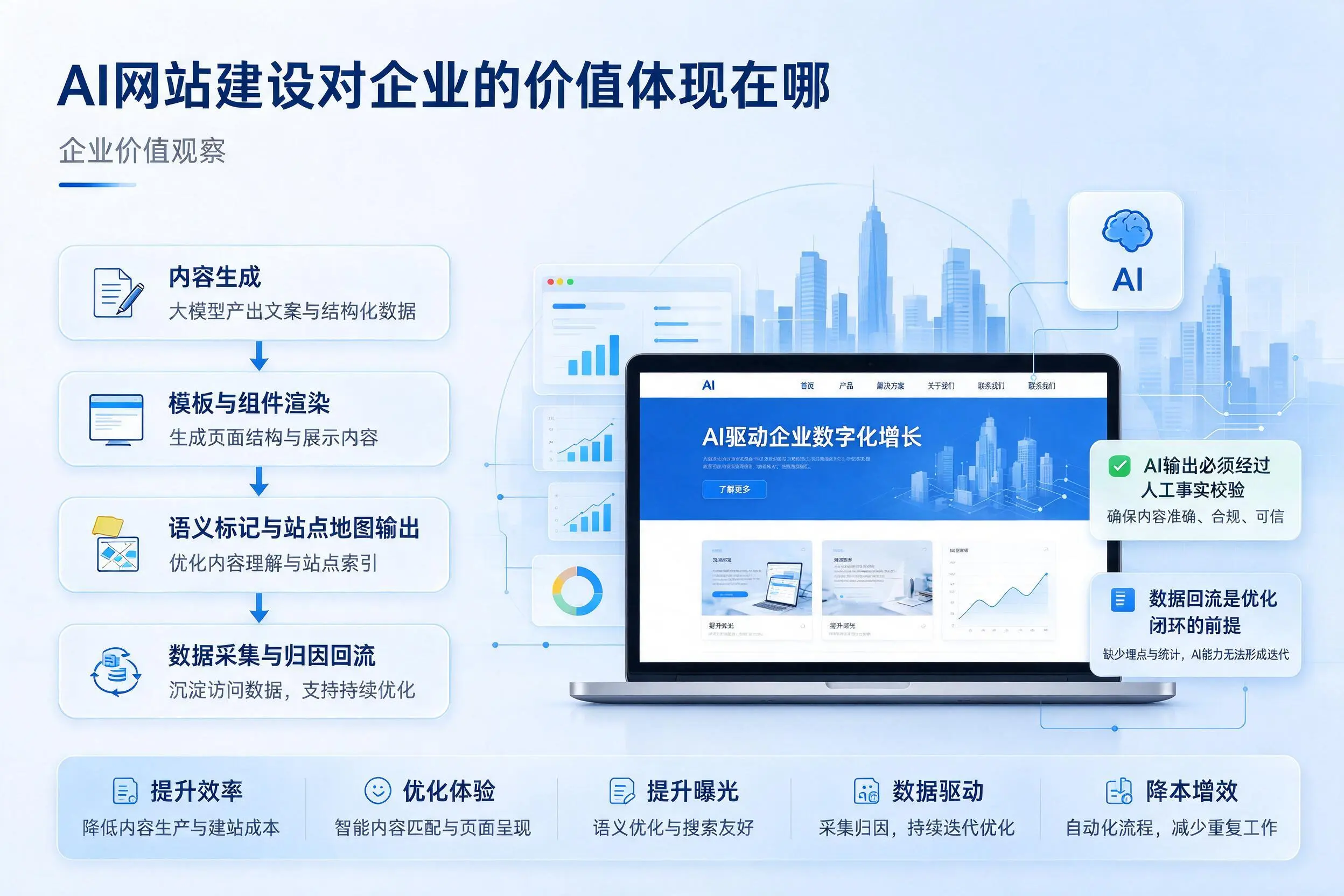 AI网站建设对企业的价值体现在哪，湖州实践观察